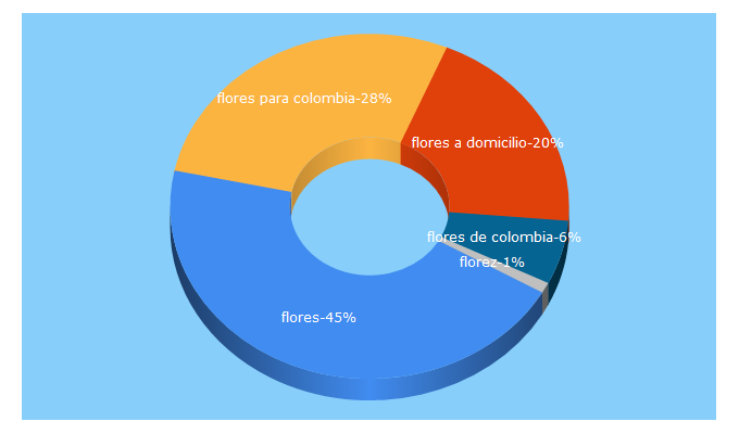 Top 5 Keywords send traffic to florescolombia.co