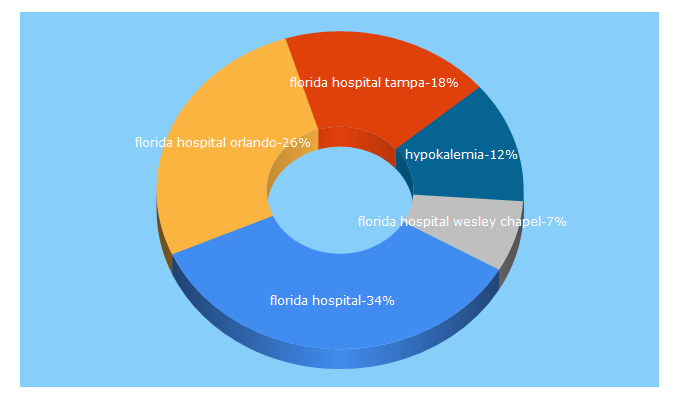 Top 5 Keywords send traffic to floridahospital.com