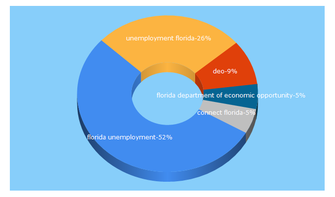 Top 5 Keywords send traffic to floridajobs.org