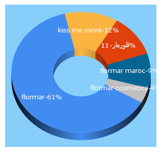 Top 5 Keywords send traffic to flormar.com