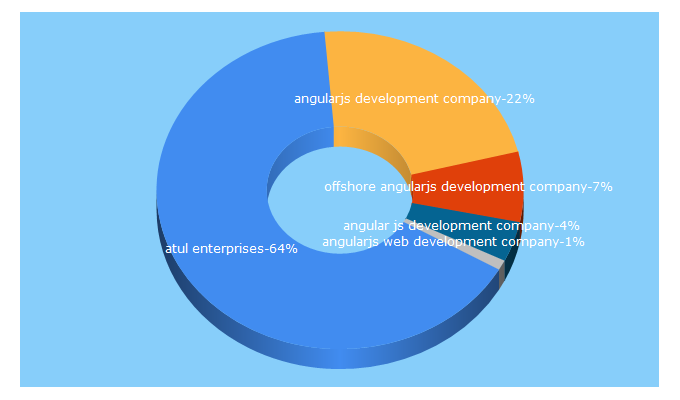 Top 5 Keywords send traffic to flowcomptech.com