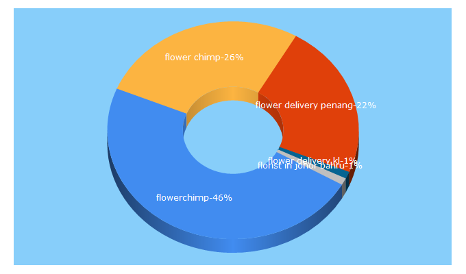 Top 5 Keywords send traffic to flowerchimp.com