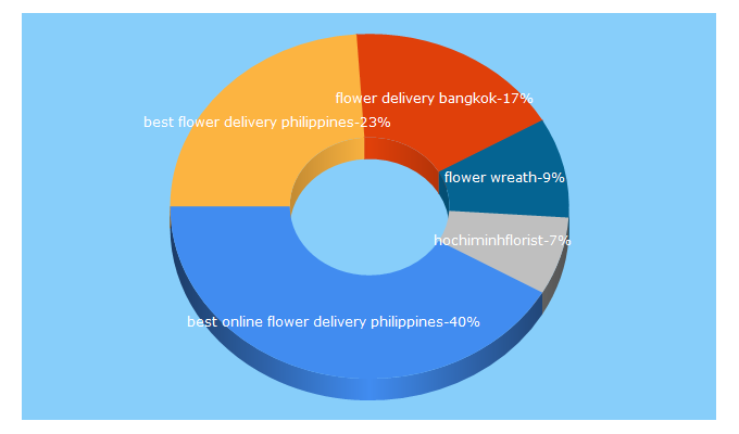 Top 5 Keywords send traffic to flowerdelivery-reviews.com
