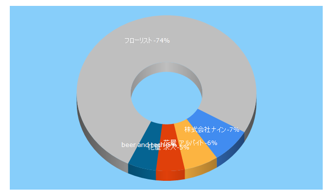 Top 5 Keywords send traffic to flowerjob.net