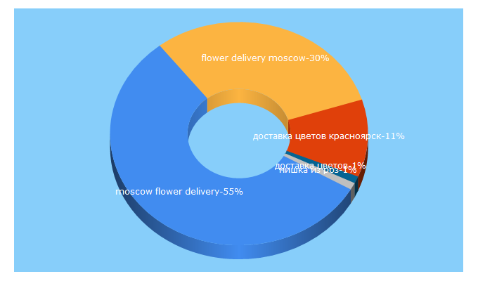 Top 5 Keywords send traffic to flowers-sib.ru