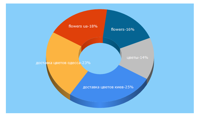 Top 5 Keywords send traffic to flowers.ua