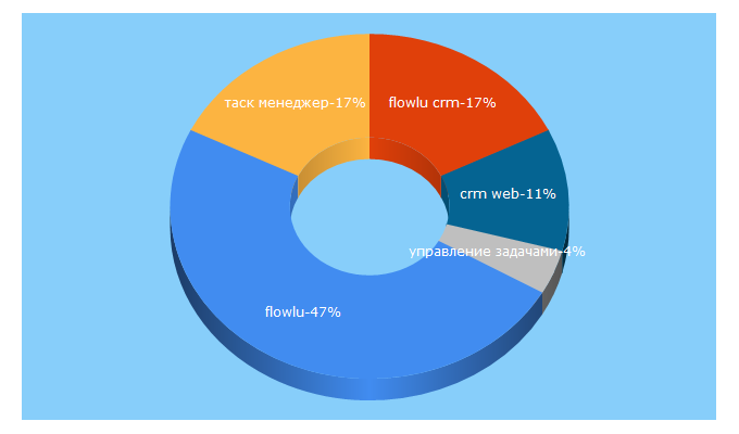 Top 5 Keywords send traffic to flowlu.ru