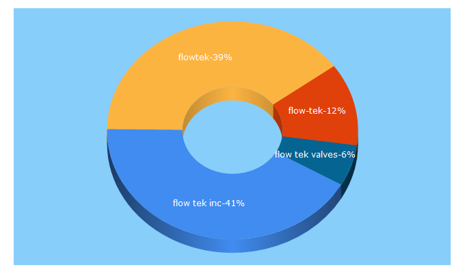 Top 5 Keywords send traffic to flowtekvalves.com