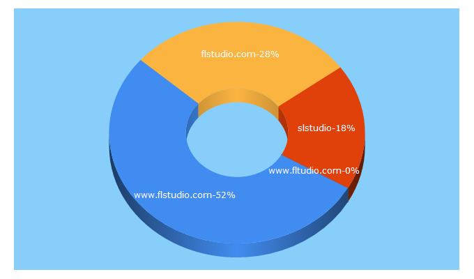 Top 5 Keywords send traffic to flstudio.com