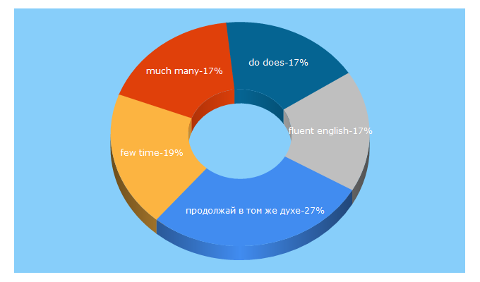 Top 5 Keywords send traffic to fluenglish.com