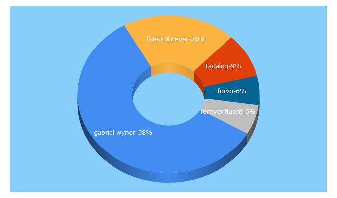 Top 5 Keywords send traffic to fluent-forever.com