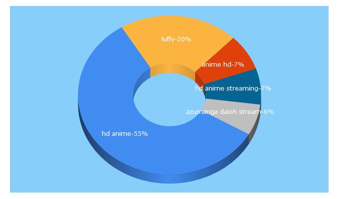 Top 5 Keywords send traffic to fluffy.is