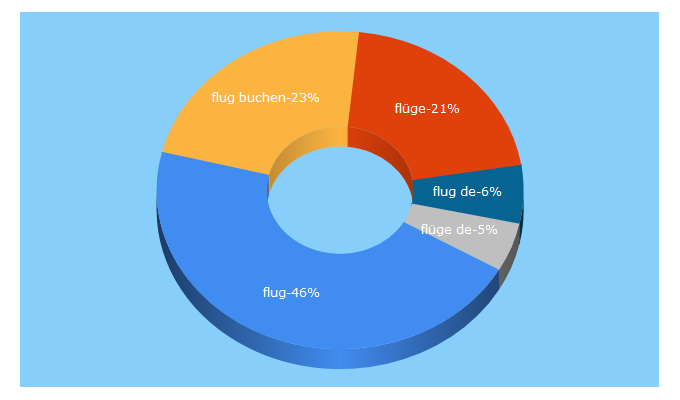 Top 5 Keywords send traffic to flug.de