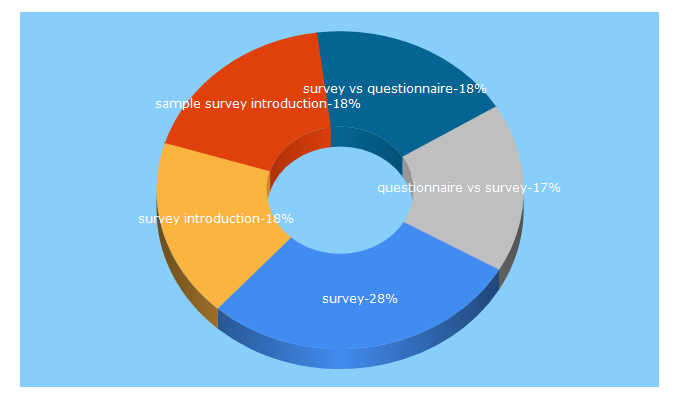 Top 5 Keywords send traffic to fluidsurveys.com