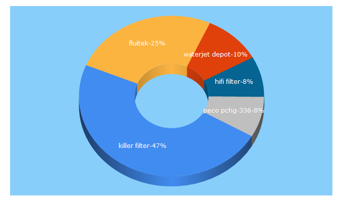 Top 5 Keywords send traffic to fluitek.com