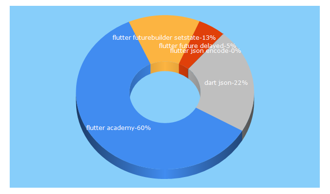 Top 5 Keywords send traffic to flutter-academy.com