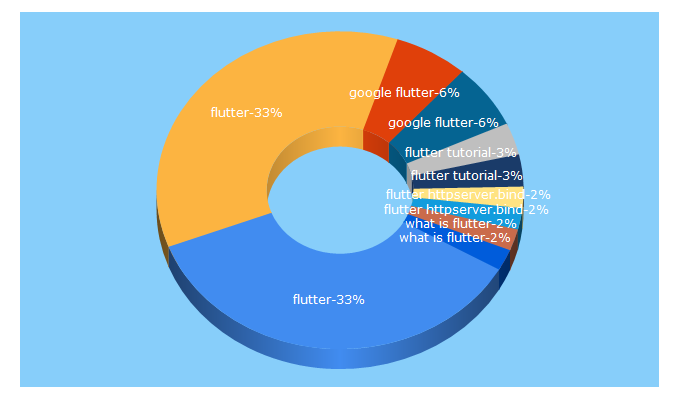 Top 5 Keywords send traffic to flutter.io