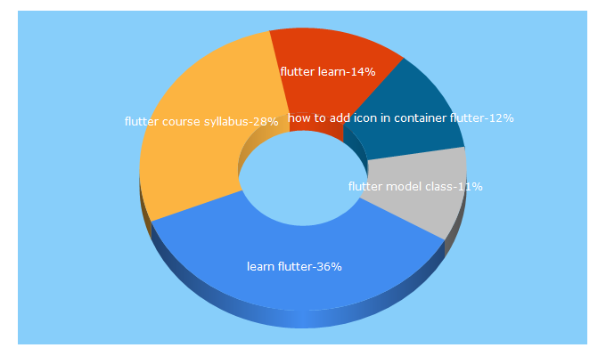 Top 5 Keywords send traffic to flutterlearn.com