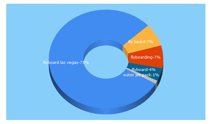 Top 5 Keywords send traffic to flyboardlasvegas.com