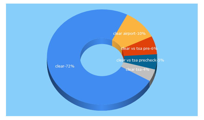 Top 5 Keywords send traffic to flyclear.com