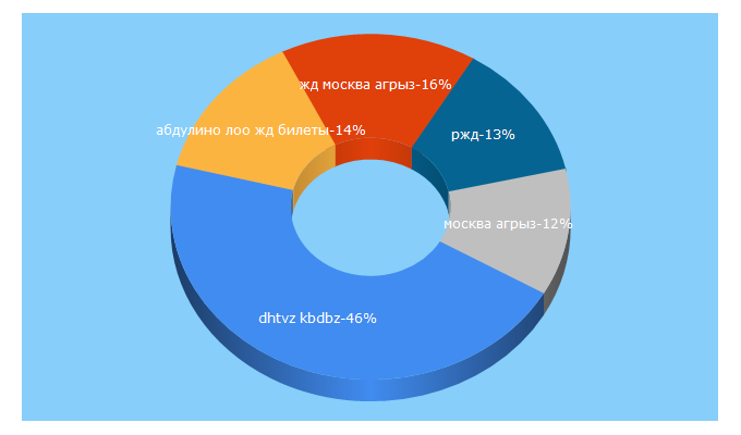 Top 5 Keywords send traffic to flydex.ru