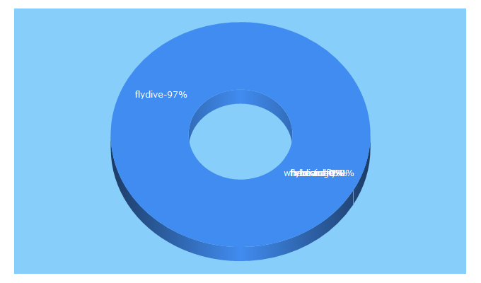 Top 5 Keywords send traffic to flydive.com