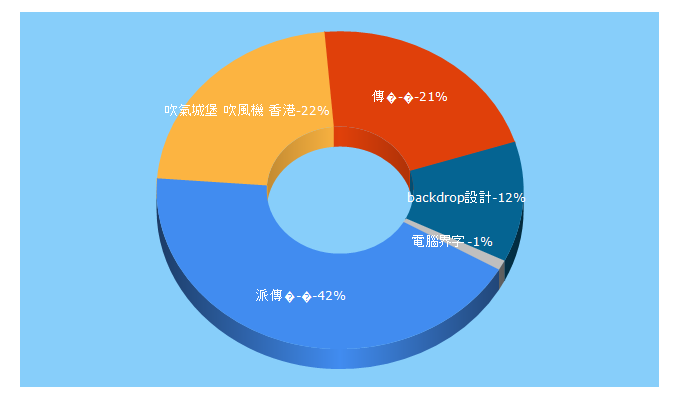 Top 5 Keywords send traffic to flyerlow.com