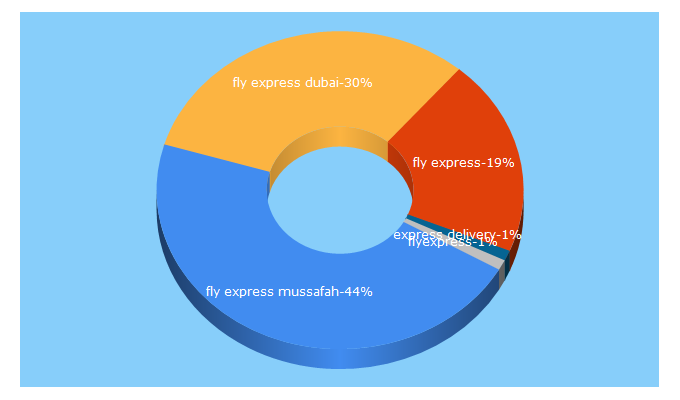 Top 5 Keywords send traffic to flyexuae.com