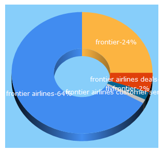 Top 5 Keywords send traffic to flyfrontier.com