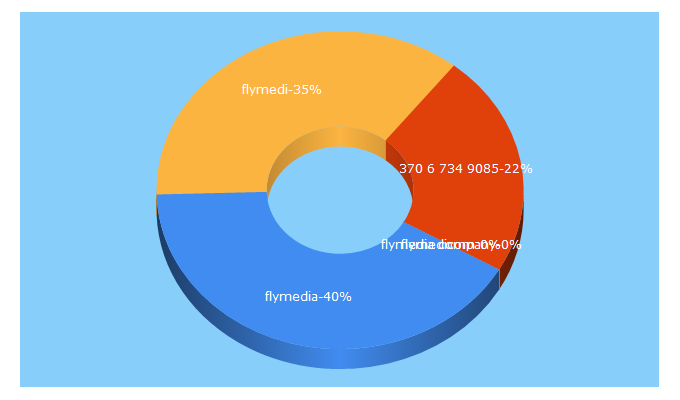 Top 5 Keywords send traffic to flymedia.lt