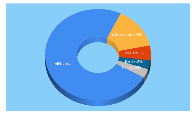 Top 5 Keywords send traffic to flyniki.com