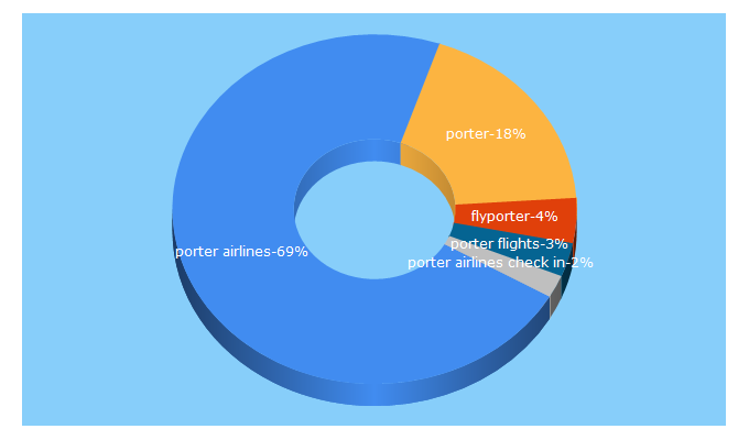 Top 5 Keywords send traffic to flyporter.com