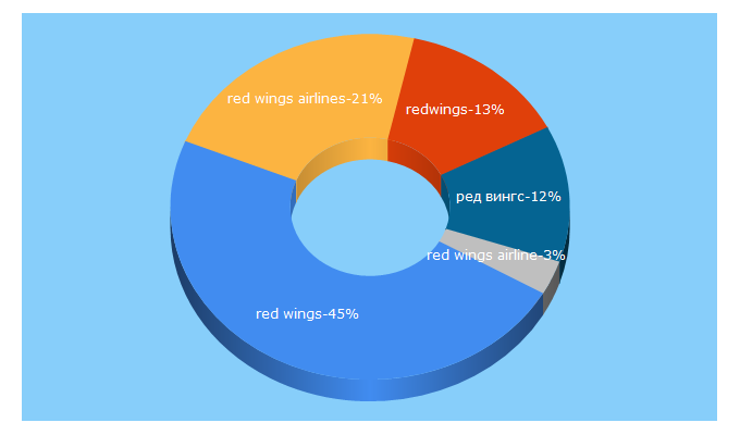 Top 5 Keywords send traffic to flyredwings.com