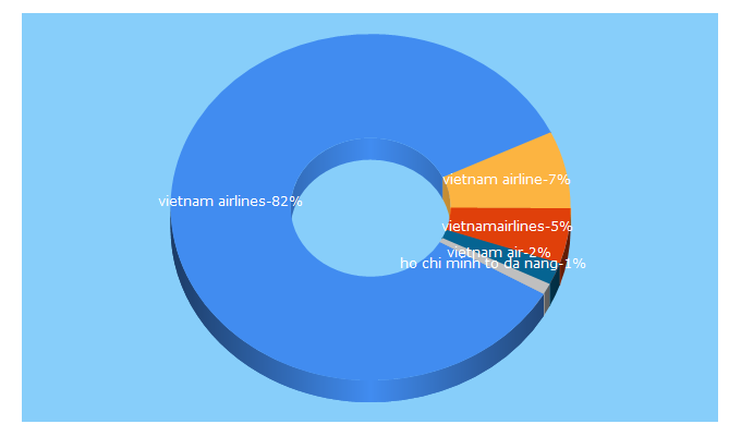Top 5 Keywords send traffic to flyvietnam.com