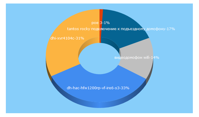 Top 5 Keywords send traffic to flyvision.ru