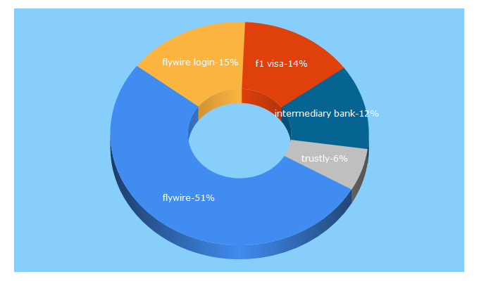 Top 5 Keywords send traffic to flywire.com