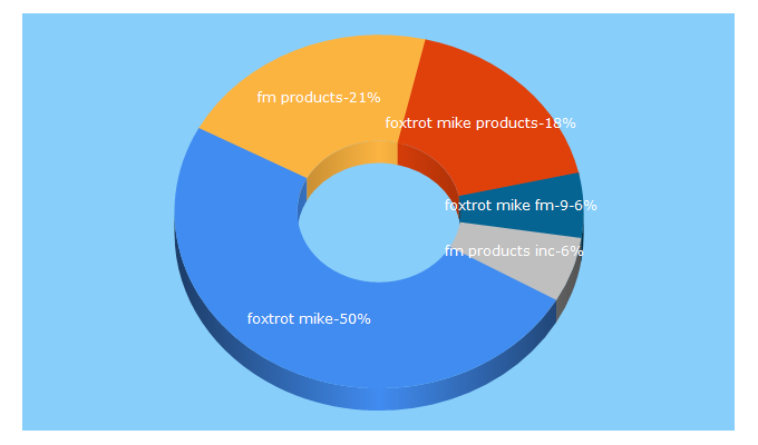 Top 5 Keywords send traffic to fm-products.com