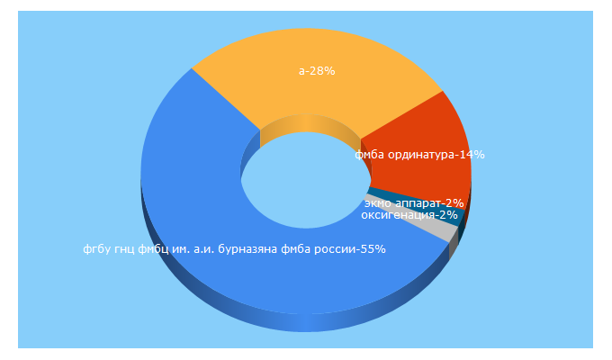 Top 5 Keywords send traffic to fmbafmbc.ru