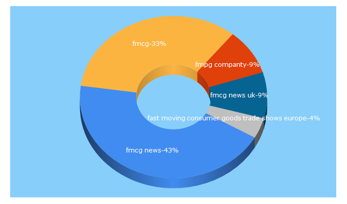 Top 5 Keywords send traffic to fmcgnews.co.uk