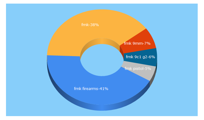 Top 5 Keywords send traffic to fmkfirearms.com