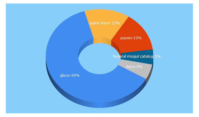 Top 5 Keywords send traffic to fmmotorparts.eu