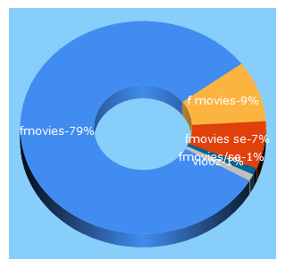 Top 5 Keywords send traffic to fmovies.im