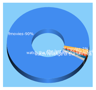 Top 5 Keywords send traffic to fmovies.movie