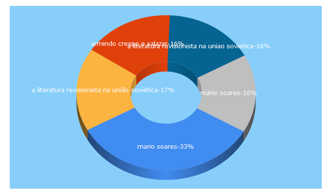 Top 5 Keywords send traffic to fmsoares.pt