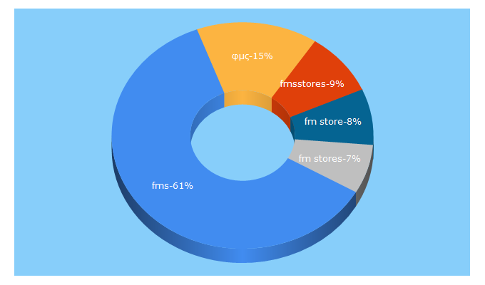 Top 5 Keywords send traffic to fmsstores.gr
