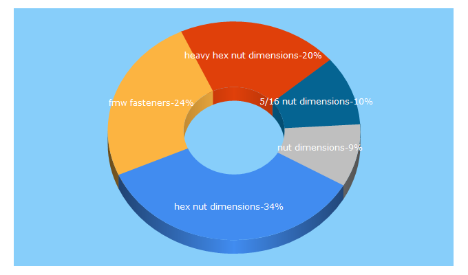 Top 5 Keywords send traffic to fmwfasteners.com