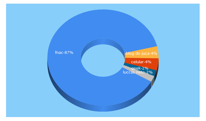 Top 5 Keywords send traffic to fnac.com.br