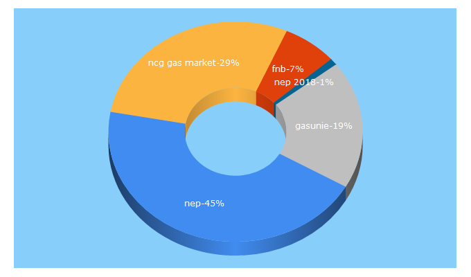 Top 5 Keywords send traffic to fnb-gas.de