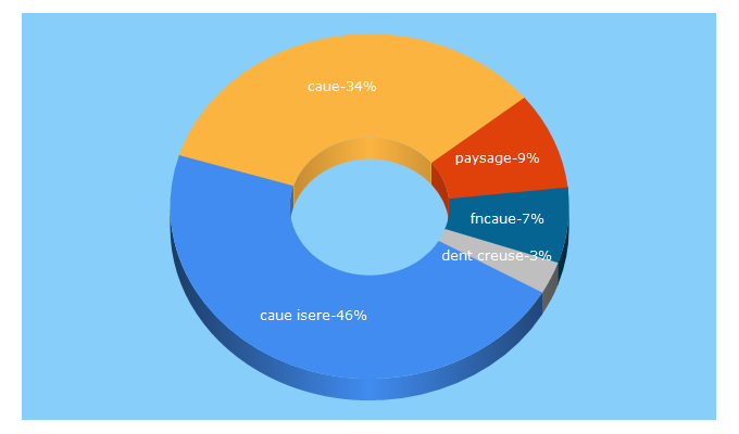 Top 5 Keywords send traffic to fncaue.com