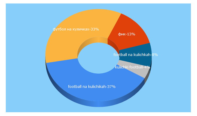 Top 5 Keywords send traffic to fnk.futbol